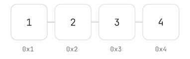 Five squares in a row, each with a number in them and a memory address below them.